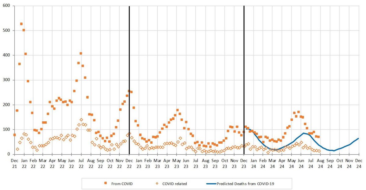 Australien: Durch COVID-19 verursachte Todesfälle waren in den ersten 8 Monaten 2024 um 70 % höher als vorhergesagt - auf einen Todesfall durch #Influenza kamen 5 Todesfälle durch #COVID19 

Auch die Todesfälle durch Lungenentzündung und andere Erkrankungen der …

#LongCovid
