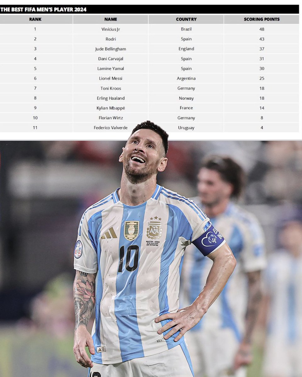 ESPNFC's tweet photo. Messi finished in sixth place in The Best FIFA Men's Player award ranking 😮

He's still got it 🐐 https://t.co/WpXaoAUqA7