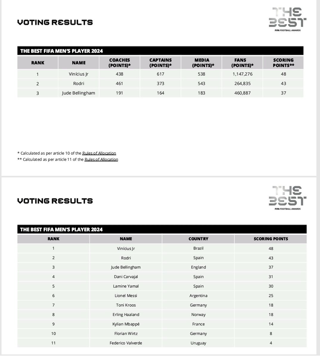 lbertozzi's tweet photo. Classificação final do Fifa The Best. Vini atropelou entre os capitães e voto popular. Rodri ganhou por pouco nos técnicos e jornalistas. https://t.co/XFcYFPiNy5