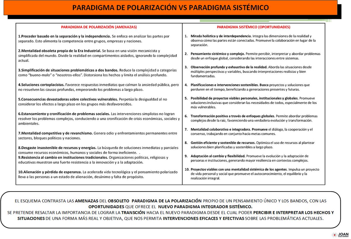 Esquema que contrasta las amenazas del obsoleto Paradigma de Polarización propio del Pensamiento Único y los bandos, con las oportunidades que ofrece el nuevo Paradigma Sistémico integrador.
Se pretende resaltar la importancia, en la actual Batalla Cultural, de lograr la