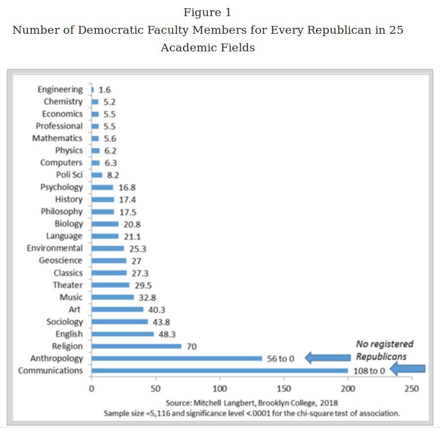 TheRabbitHole's tweet image. Academia is a Woke Bubble