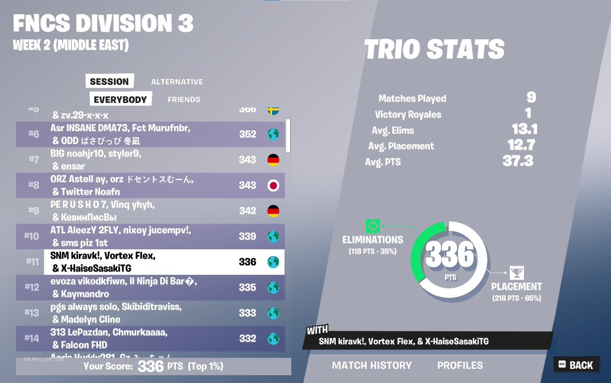 TOP 11 first day div 3 w/
<a href="/HaiseSasakiTG/">Haise</a>
<a href="/kirafnbr1/">SNM kira</a> 
(my first week of div cup)