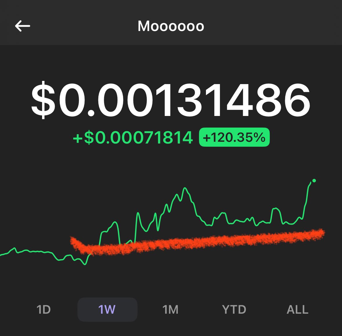 THIS IS NOTHING 

Do you see that red line?

More and more dairy enraged psychopaths are laying down their life to build the great $moooo floor. 

It hasn’t even started yet.