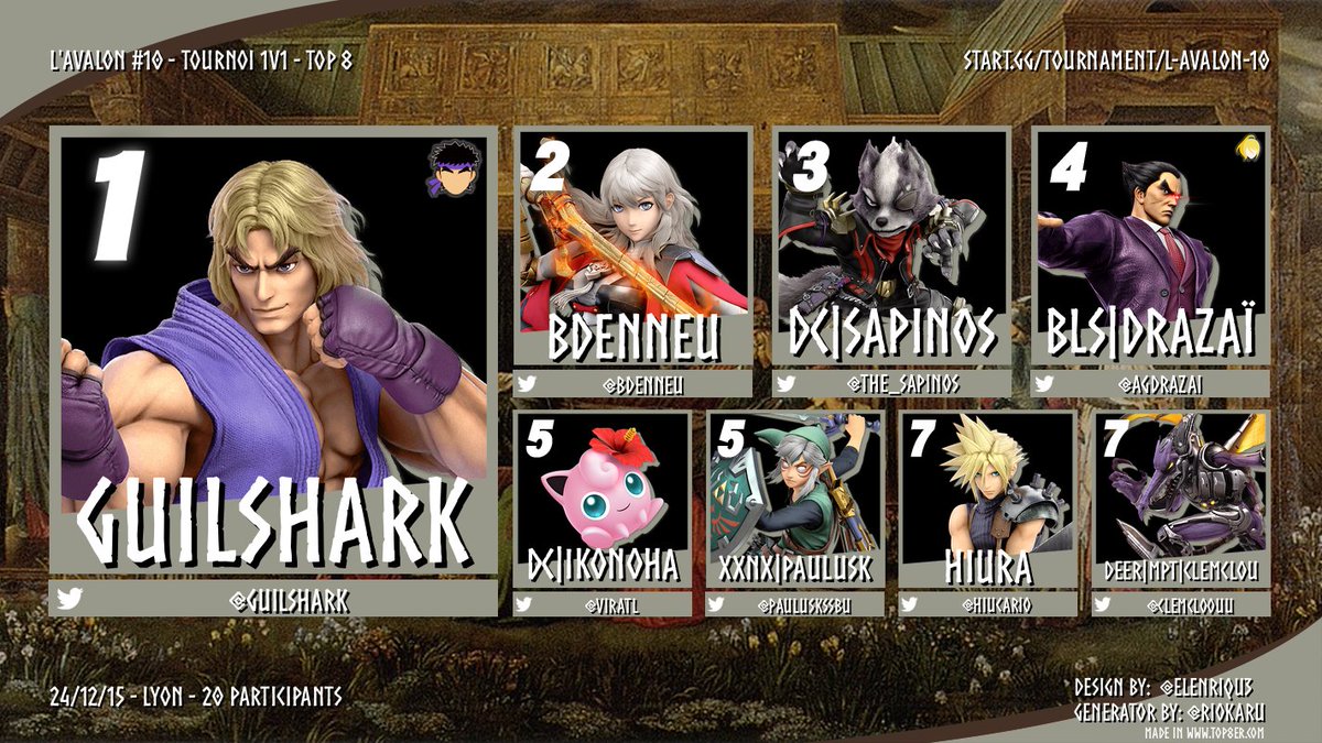 Voici le graph du 10e Avalon ⚔️

C'est finalement <a href="/Guilshark/">𝐆υ𝐢𝐥𝐬𝐡α𝐫κ 👻 ➛ @Mindset ?</a> qui remporte son premier Avalon et le dernier Avalon de l'année face à <a href="/Bdenneu/">Bdenneu</a> 🥊

🥇<a href="/Guilshark/">𝐆υ𝐢𝐥𝐬𝐡α𝐫κ 👻 ➛ @Mindset ?</a>
🥈<a href="/Bdenneu/">Bdenneu</a>
🥉<a href="/The_Sapinos/">Sapinos</a>
4️⃣ <a href="/AGDrazai/">Drazaï</a>
5️⃣ <a href="/ViratL/">iKonoha</a> / <a href="/PauluskSSBU/">Paulusk</a>
7️⃣ <a href="/Hiucario/">Hiura</a> / <a href="/Clemcloouu/">Deer | MPT | Clemclou 👀</a>