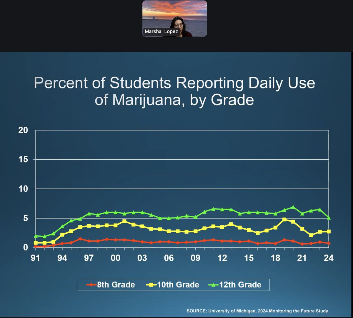 tomangell's tweet photo. New federally funded study:

Youth marijuana use is now lower than when states started legalizing for adults, and students say cannabis is harder to obtain—contrary to claims from prohibitionists who feared the reform would lead to increased teen use.

https://t.co/kaxvXMLiC7 https://t.co/WcBRDa3R84