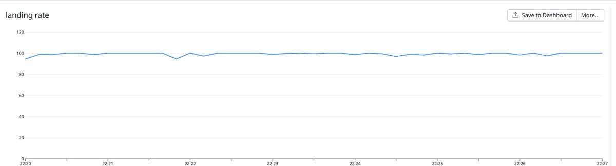 after the CU fix, it seems landing rates are drastically improved at ~99%

woohoo!!