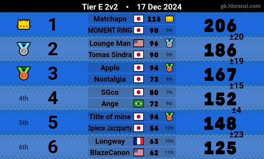 EliteStrega's tweet photo. Silver 2 reclaim. 5144mmr https://t.co/Iw1nj6bn2K