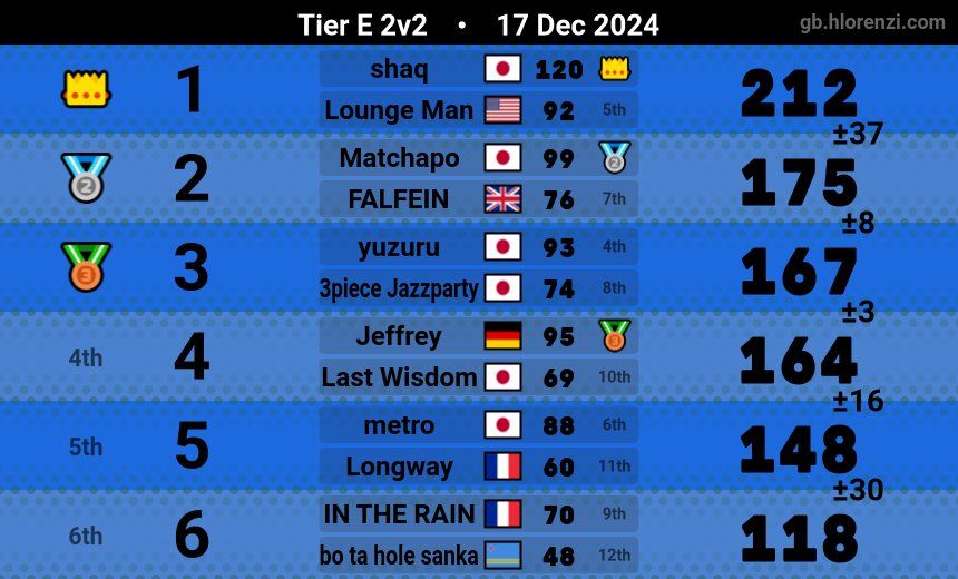 EliteStrega's tweet photo. Silver 2 reclaim. 5144mmr https://t.co/Iw1nj6bn2K