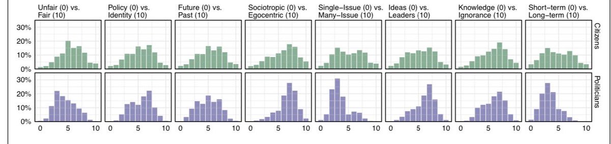 politicians tend to think that voters are  identity rather than policy oriented, retrospective, egocentric, single-issue-focused, &amp; leader over idea oriented (with comparisons to public theories):
cambridge.org/core/journals/…