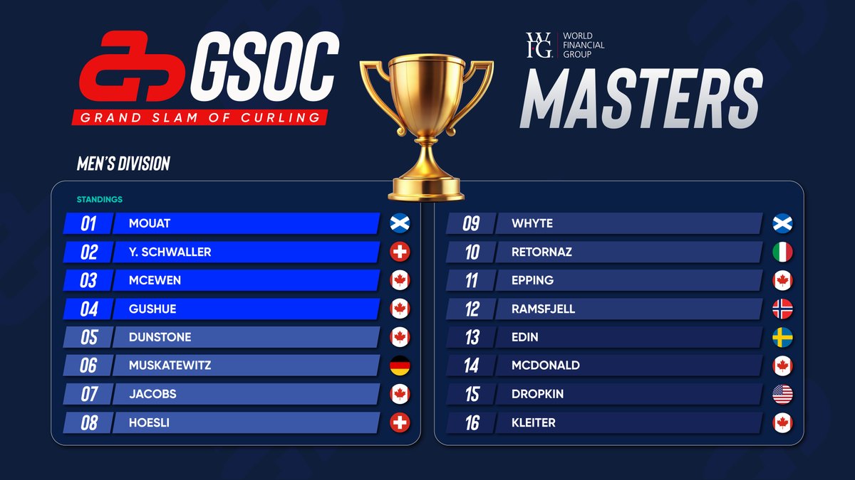 🚨 The confirmed teams for the WFG Masters!  

The official draw schedule (with a new twist) will be available soon. 👀 Stay tuned. 

🎟️ Tickets: bit.ly/41GmpZE
🔗 More details: bit.ly/3ZGJFEr

#curling #GSOC #LetsRock