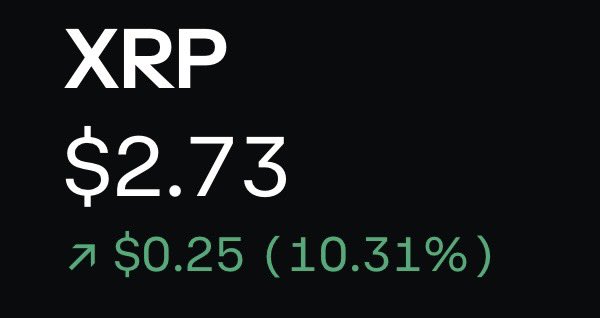 cryptodylnews's tweet photo. ๐BREAKING: #XRP Pumps 10.3% following the news of #RPLUSD launching their stable coin today. https://t.co/Jg2ryVODz4