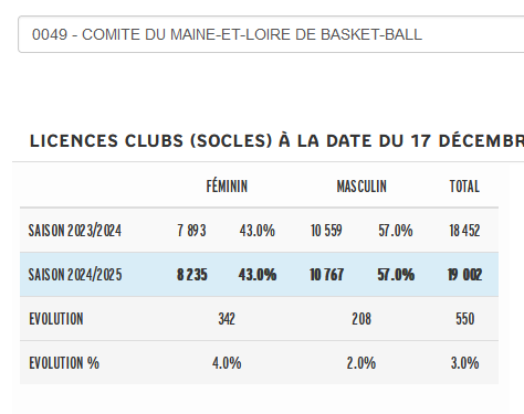 19.000 licenciés pour le <a href="/BasketCd49/">Basket Maine-&-Loire</a>
935.000 habitants dans le <a href="/Maine_et_Loire/">Département Maine-et-Loire</a> 
2,27 % !!!

Record <a href="/ffbasketball/">Fédération Française de BasketBall</a> battu 🍾
Bravo les clubs 👏
Et pourtant, des centaines d’enfants pas acceptés dans des clubs, par manque d’infrastructures dans certaines communes 👀

Go 4️⃣9️⃣ 🔥🏀🔥
