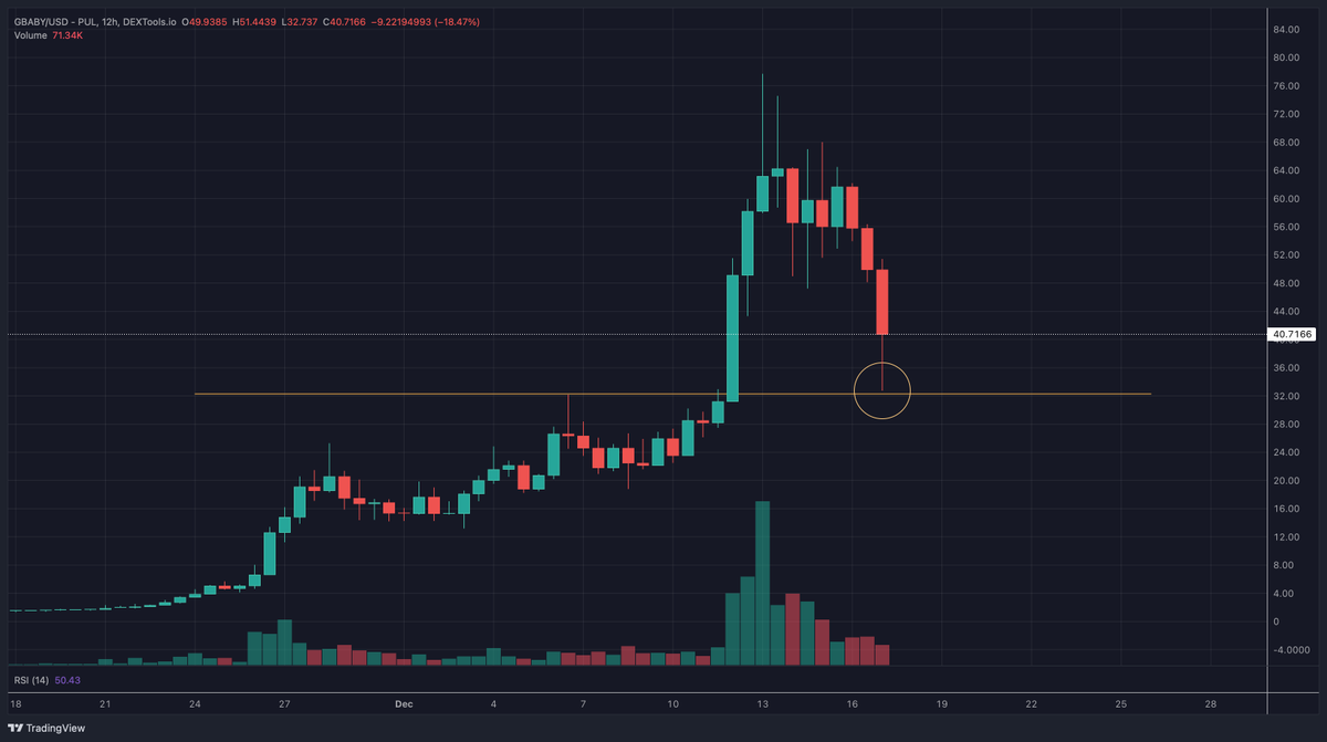 GunnarCrypto's tweet photo. $GBABY breakout &amp; retest!   

#InTheKnow #PulseChain 

https://t.co/ZNCpnKnx0Z 

$Atropa $PLS $PLSX $HEX $INC $pDAI $pWBTC $pTGC $UFO $BEAR https://t.co/eJRUaTIyJW