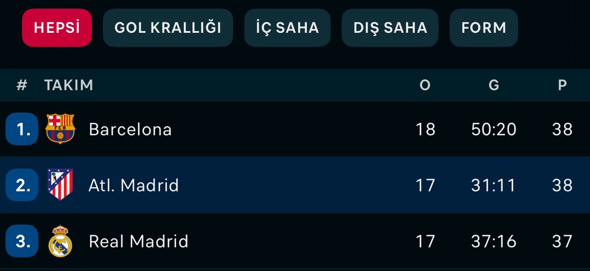 OkochaBey's tweet photo. Bakın güzel kardeşlerim.

Griezmann, Atlético ile şampiyonluğa adım adım yürüyor.

LA LIGA’da şampiyonluk şansı varken Türkiye’ye mal değil ya düşsün.

Tepkilerinizi azaltmak için servis edilen bu habere inanmayın.

Griezmann’ın devre arasında buraya düşme ihtimali; SIFIR! https://t.co/GBNj9N6Vmz