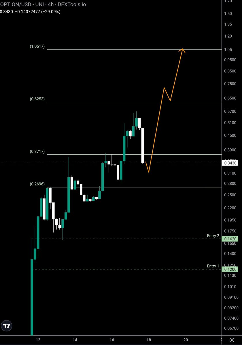 RTradeAcademy's tweet photo. $OPTION | @optionsaierc

A $10K sell-off from an impatient investor just created a prime entry straight into a bullish Order Block (OB).

Not financial advice, but if you’ve been waiting for a solid entry, this is the zone. With strong fundamentals and growing interest, $OPTION is poised to trade above a $10M market cap very soon.

Ticker: $OPTION
CA: 0xb67cf01958b1a06c330f5a46501fe1fb2ec82aaa (Always Verify) 🚀

#OptionAI #optiontrading #OptionsTrading #Crypto #AltcoinSeason #100xGems
