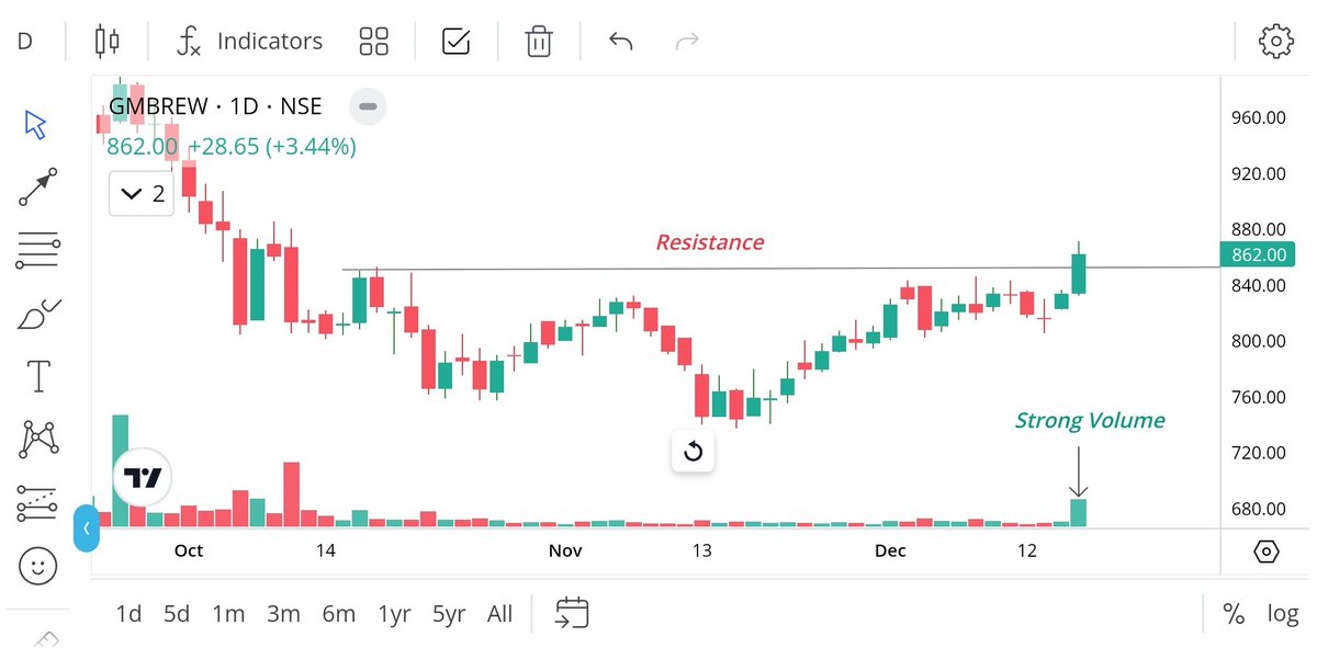 PhoenixWealthIN's tweet photo. 🚀 Top Volume Breakout Stocks to keep in Priority

1. #EMUDRA
2 .#AVL
3. #GMBREW
4. #JYOTICNC 

...
#Nifty #Swiggy #intraday #MarketUpdate #IPOAlert #niftyOptions #vishalIPO #sharemarket
#CDSL #StockMarketIndia #trading  #StocksToBuy #OptionsTrading #StockToWatch #BreakoutStock https://t.co/AgRrJ710cL