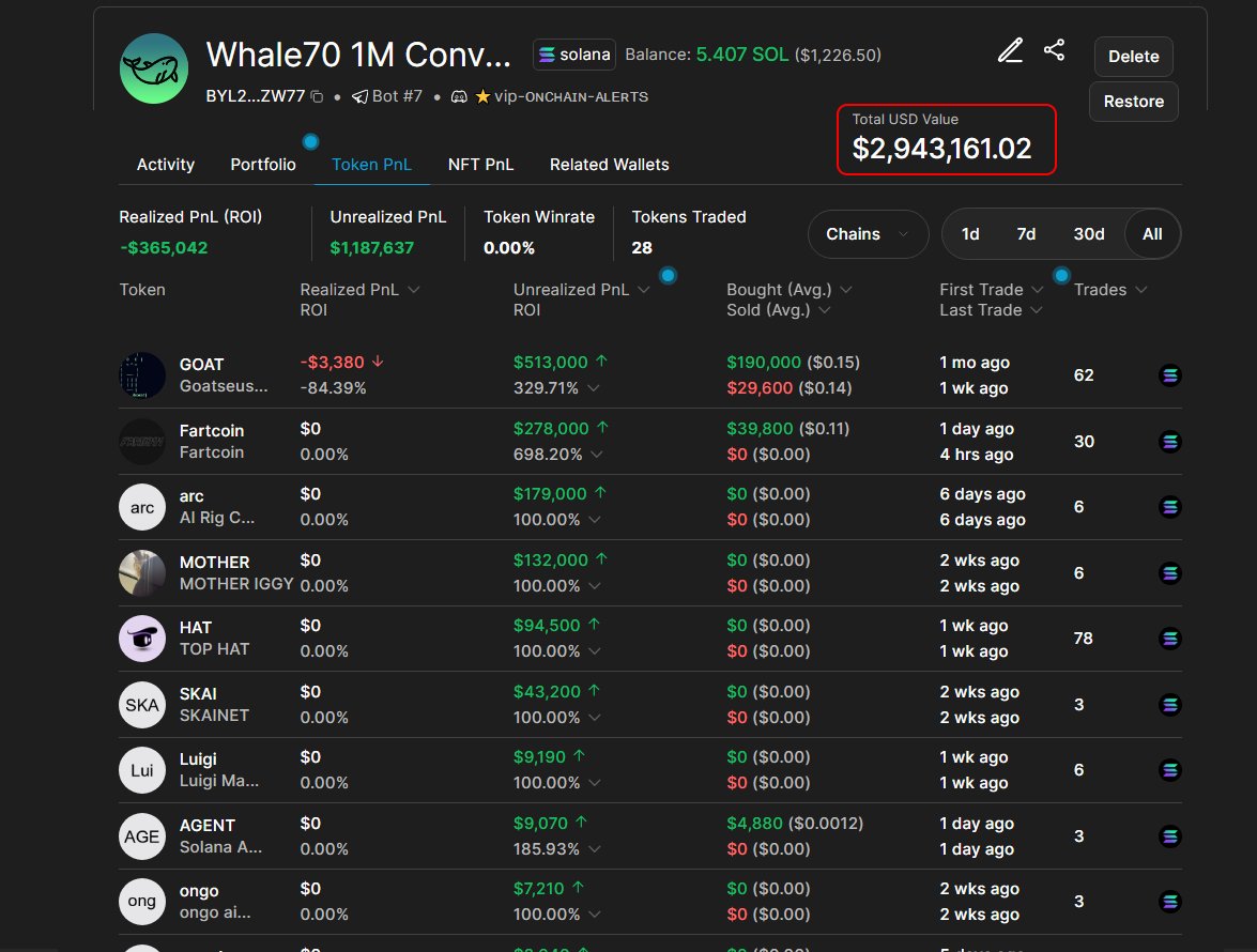 Esta es la whale 3/10 en SOL que voy a compartir👇

- 3 millones y pocas ventas, aguanta los tokens con convicción.
- Seguidor de narrativas, en especial rotaciones entre tokens IA. 
- Se pueden anticipar alguno de sus movimientos porque hace DCAs.