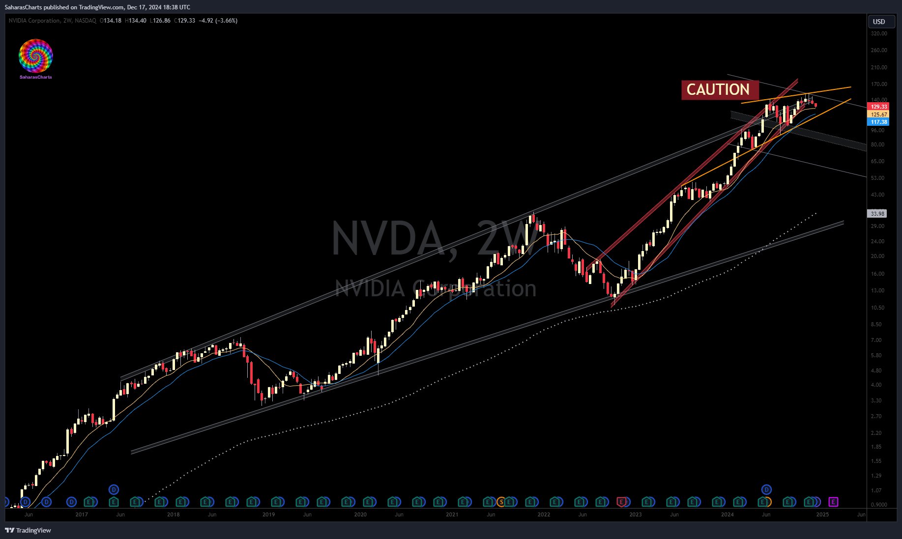 NVIDIA Stock Chart Head and Shoulders Pattern