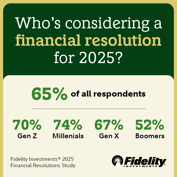 With more than half (53%) of Americans feeling overwhelmed by their personal finances, Fidelity’s annual Financial Resolutions study finds 65% are considering a financial resolution for 2025. More in the full study: go.fidelity.com/Resolutions25