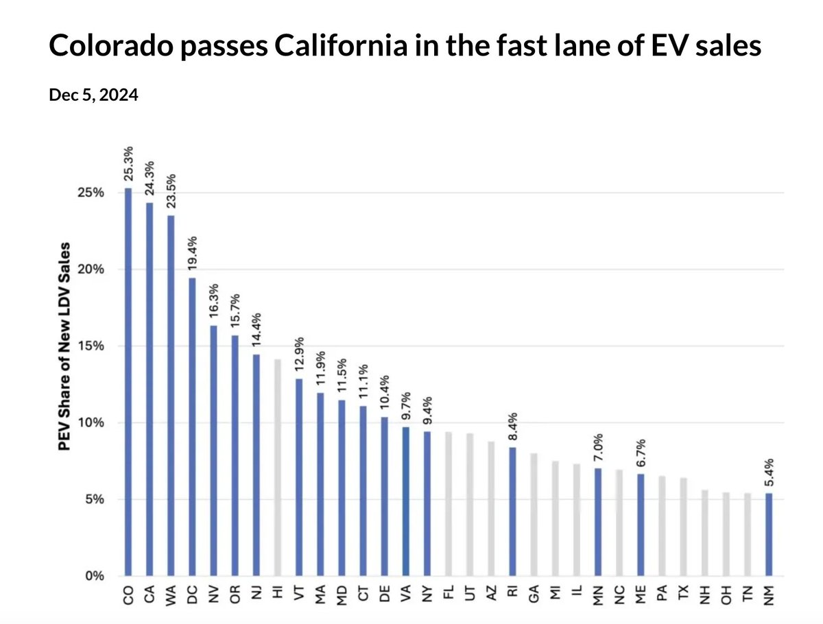 superchargd_app's tweet photo. Colorado just passed California in Q3 EV sales Generous incentives and 5,500+ public chargers have spurred growth, but with state credits dropping in 2025 and federal support uncertain, can the momentum keep up? 
The future hangs in the balance. https://t.co/K0iBLkpFmY