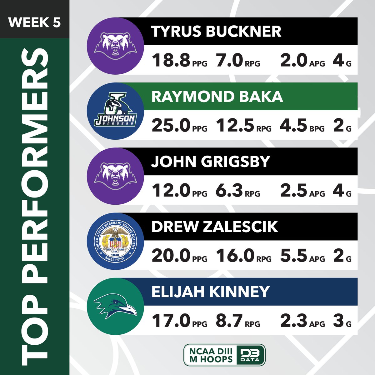 Top players from week 5 of the DIII Men's Hoops season.

Full top 20: d3sportsdata.com/2024/12/17/men…
#d3data #d3 #d3sports #d3hoops