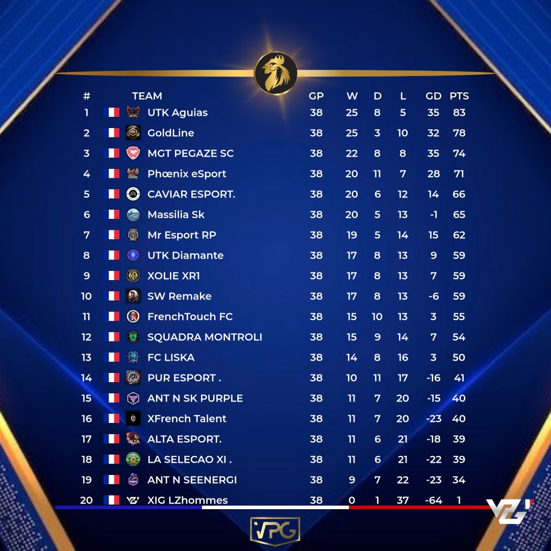 Bravo a la team <a href="/UTK__Aguias/">ÜTK Aguias</a>  pour votre première place en vpg 🇲🇫 <a href="/VPGFrance_/">VPG France</a>  ,bien jouer a vous pour cette belle saison 🔥🔥🔥 #esport #clubpro #fc25 #11vs11
