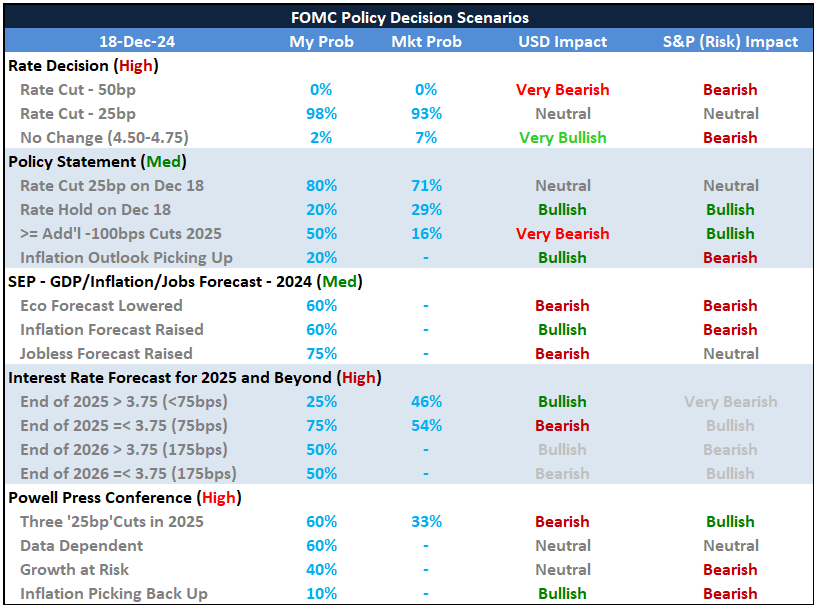 JohnKicklighter's tweet photo. Here's my #FOMC scenario table for tomorrow's rate decision (19:00 GMT).

The rate change is heavily priced in as a -25bp cut, so the focus will quickly shift.

The outlook for rates will be top concern therefore, so look for the SEP's 2025 rate forecast next https://t.co/SuTDFs9Ze1
