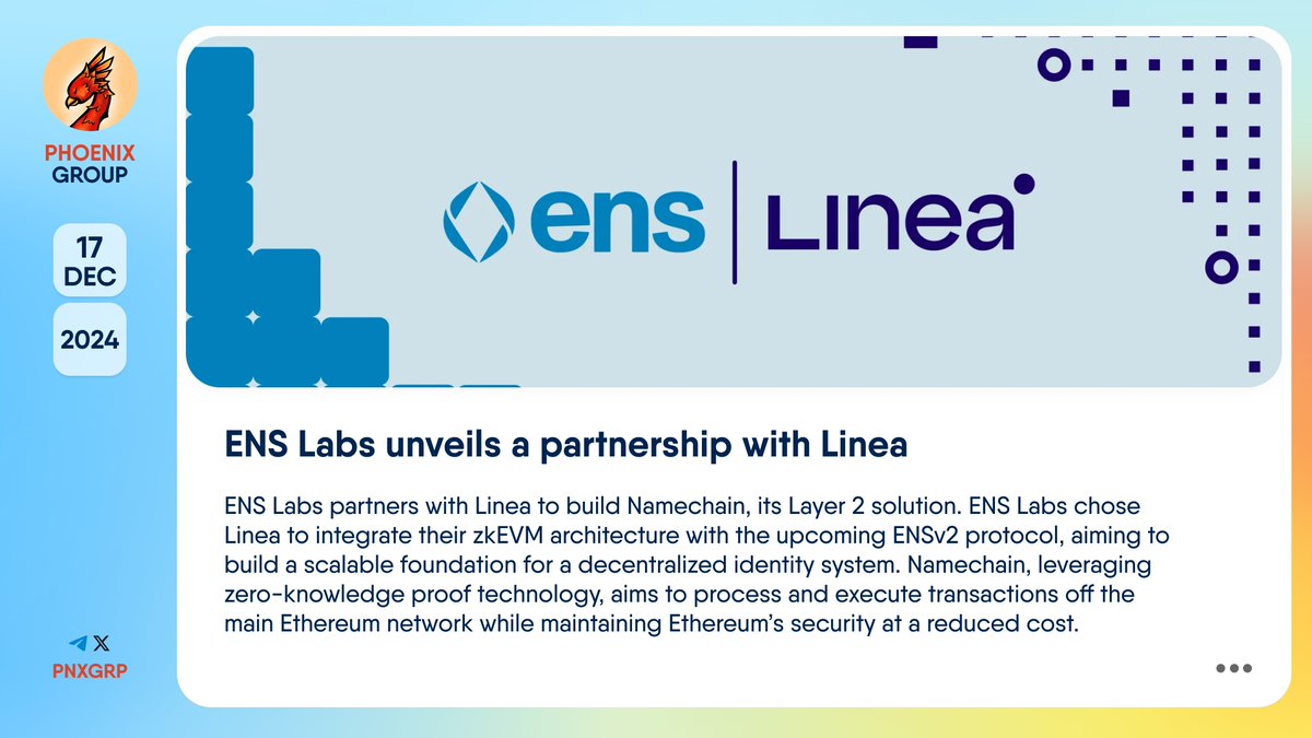 pnxgrp's tweet photo. 🔥 @ENSdomains unveils a partnership with   
@LineaBuild 
  
#ENSLabs partners with Linea to build #Namechain, its #Layer2 solution. ENS Labs chose Linea to integrate their #zkEVM architecture with the upcoming #ENSv2 protocol, aiming to build a scalable foundation for a decentralized identity system.  
  
Namechain, leveraging zero-knowledge proof technology, aims to process and execute transactions off the main #Ethereum network while maintaining Ethereum’s security at a reduced cost.  
  
👉 https://t.co/yaxqUAtF86