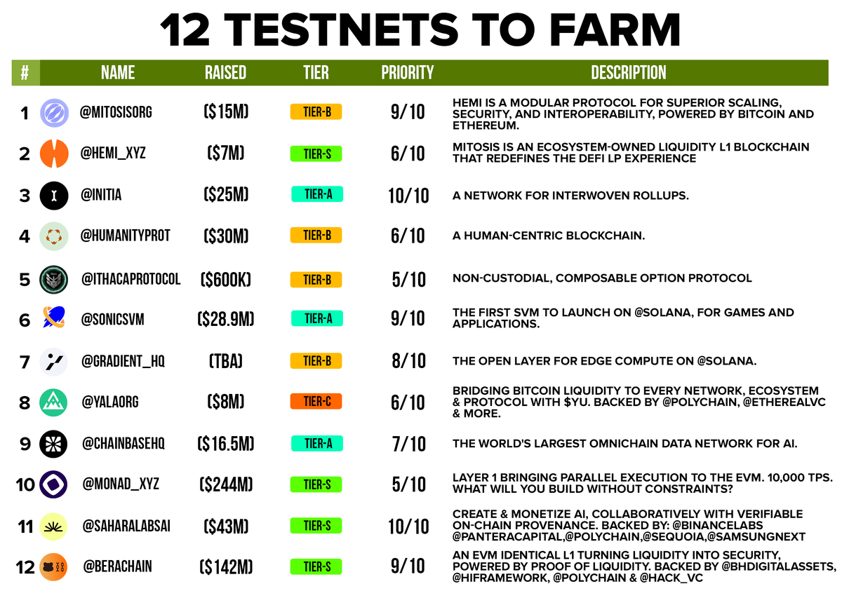 DeRonin_'s tweet image. 12 Testnets to farm till 2025 begins 🪂

1. @hemi_xyz ($15M) —  backed by @BinanceLabs + @BigBrainVC, modular L2 protocol for scaling
Guide: x.com/DeRonin_/statu…

2. @MitosisOrg ($7M) — backed by @ambergroup_io, Game of MITO
Guide: x.com/tobific/status…

3. @initia ($25M) —…