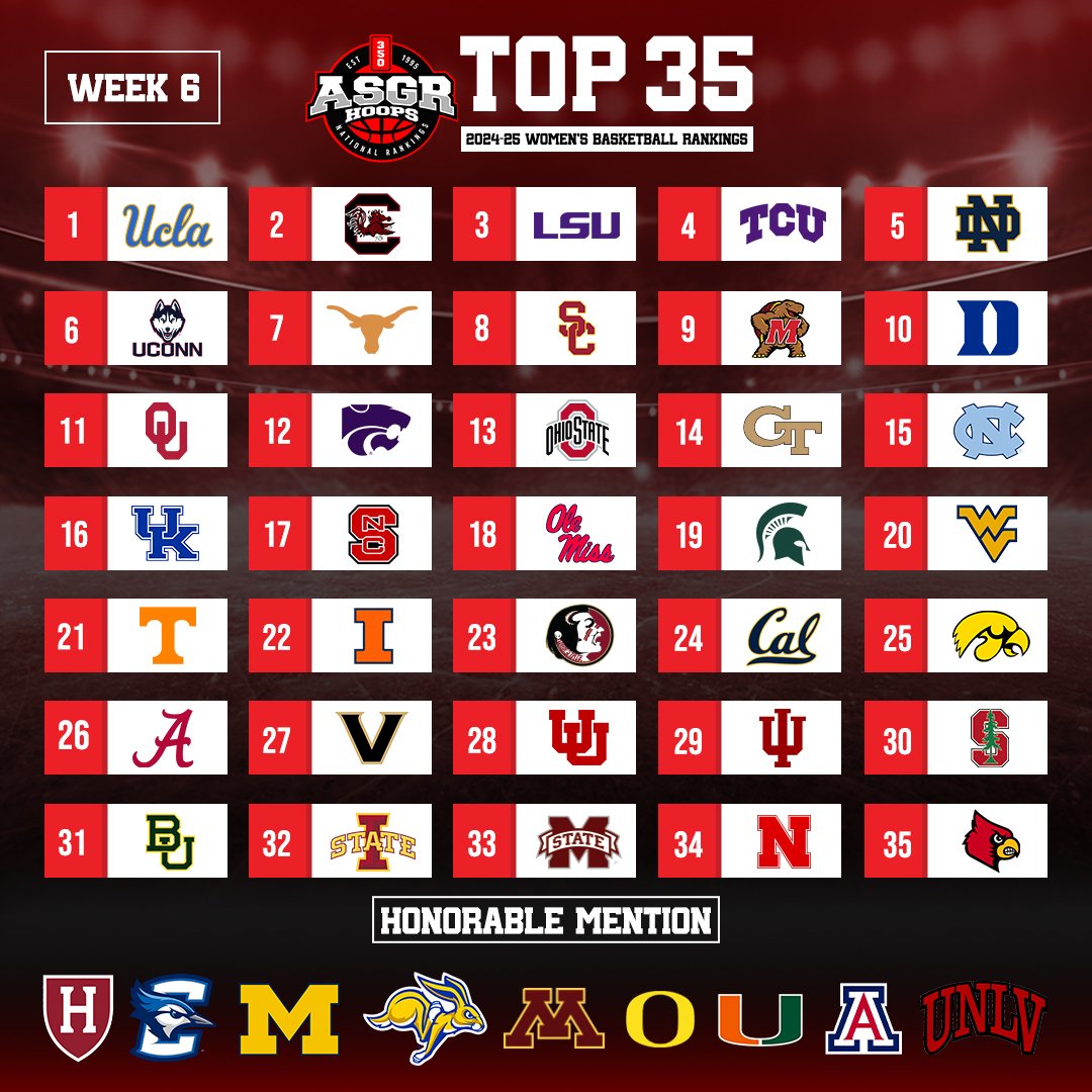 ASGR (@asgrhoops) on Twitter photo MichaelTWhite, <a href="/ASGRHoops/">ASGR</a> Top 35 Women's Basketball Rankings for 2024-25.
Notre Dame <a href="/IrishCoachIvey/">Niele Ivey</a> back in Top 5 with win over <a href="/UConnWBB/">UConn Womenās Basketball</a>.
Top 15 <a href="/GTWBB/">Georgia Tech Women's Basketball</a>
road win over <a href="/uncwbb/">Carolina Women's Basketball</a>.
Week 6 Poll:
asgrbasketball.com/week-6-poll-no⦠MichaelTWhite, <a href="/ASGRHoops/">ASGR</a> Top 35 Women's Basketball Rankings for 2024-25.
Notre Dame <a href="/IrishCoachIvey/">Niele Ivey</a> back in Top 5 with win over <a href="/UConnWBB/">UConn Womenās Basketball</a>.
Top 15 <a href="/GTWBB/">Georgia Tech Women's Basketball</a>
road win over <a href="/uncwbb/">Carolina Women's Basketball</a>.
Week 6 Poll:
asgrbasketball.com/week-6-poll-noā¦
