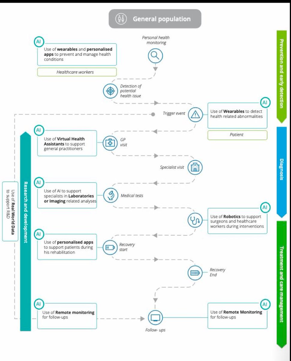 Great representation of the role of AI in the patient journey 

𝐄𝐱𝐩𝐥𝐨𝐫𝐢𝐧𝐠 𝐭𝐡𝐞 𝐑𝐨𝐥𝐞 𝐨𝐟 𝐀𝐈 𝐢𝐧 𝐭𝐡𝐞 𝐏𝐚𝐭𝐢𝐞𝐧𝐭 𝐉𝐨𝐮𝐫𝐧𝐞𝐲. (Dr Cossio)