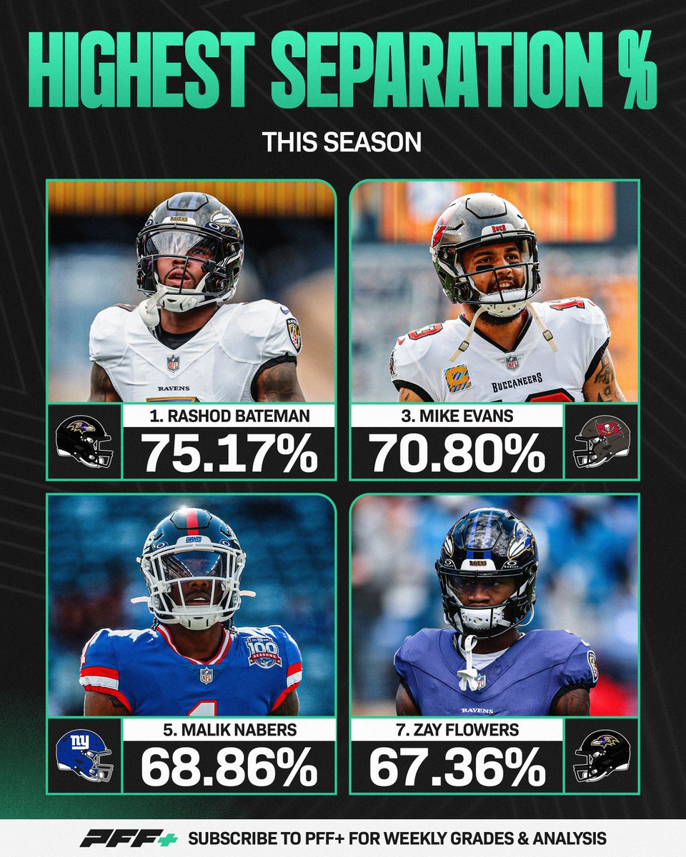 PFF's tweet photo. The best WRs at creating separation this season 

🔗https://t.co/S52Eio2qqG https://t.co/0SjN3w61pT
