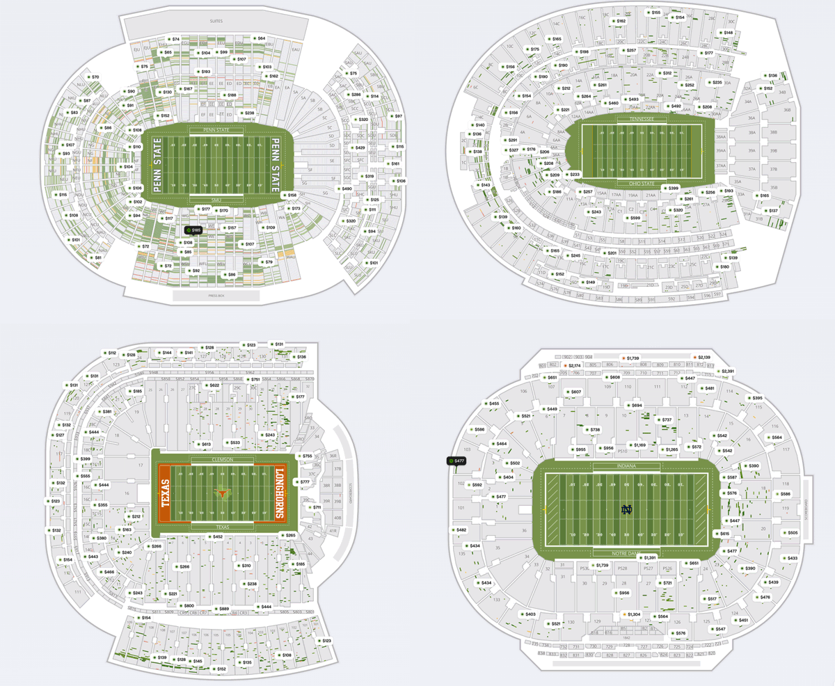 I truly didn't see this coming: so many empty seats for 1st round home playoff games and cheap tickets

- Clemson @ Texas: $108
- Tennessee @ Ohio State: $129
- SMU @ Penn State: $60
- Indiana @ Notre Dame: $390

I wonder if games so close to Christmas was an overlooked issue
