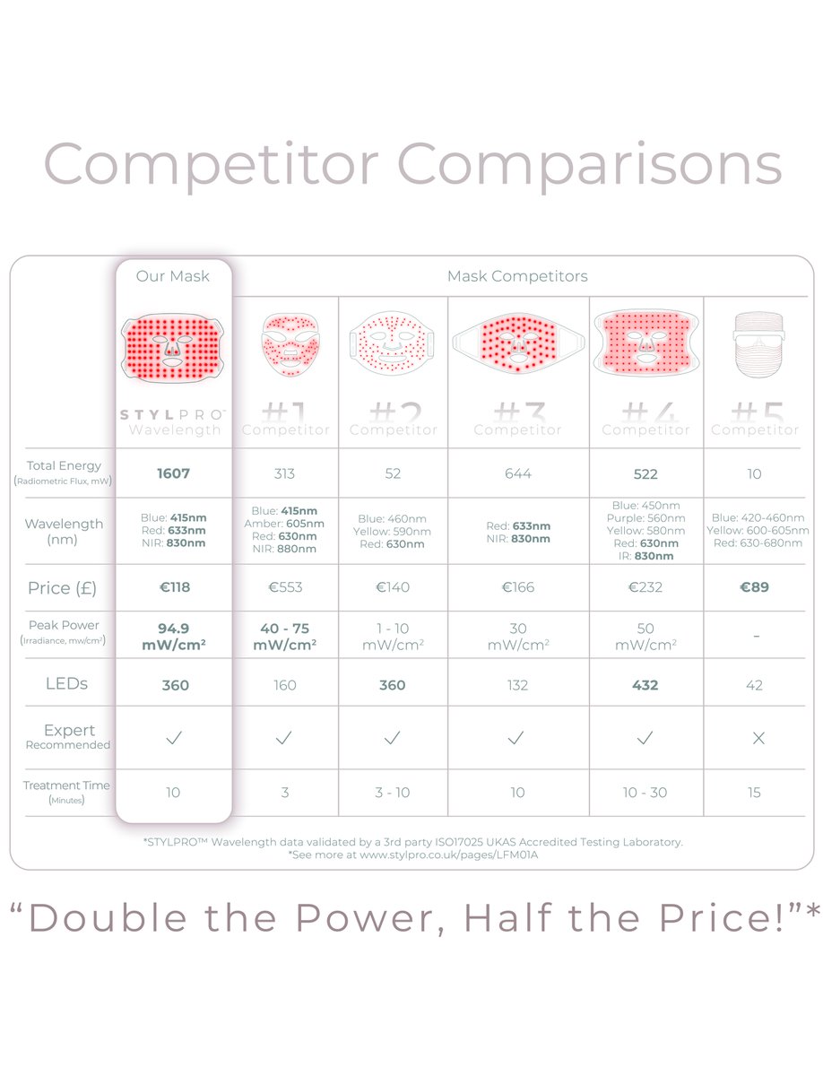 Sorry - Due to incredible demand we have SOLD OUT of <a href="/StylPro_UK/">STYLPRO</a> Wavelength LED Face Mask at Boots, Asos, Amazon, Superdrug, Debenhams and stylpro.co.uk Look Fantastic lookfantastic.com/p/stylpro-wave… and Argos argos.co.uk/product/315150… DO have some stock <a href="/Lord_Sugar/">Lord Sugar</a>