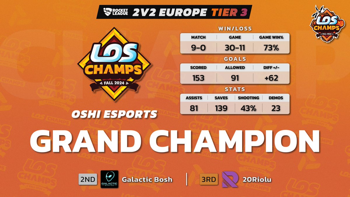 The kings (or queens) of the #Fall2024 OSHI Esports #RocketLeague circuit have arrived! 2v2 Europe Tier 3 reigns supreme! All hail! Powered by <a href="/League_OS/">LeagueOS</a>!