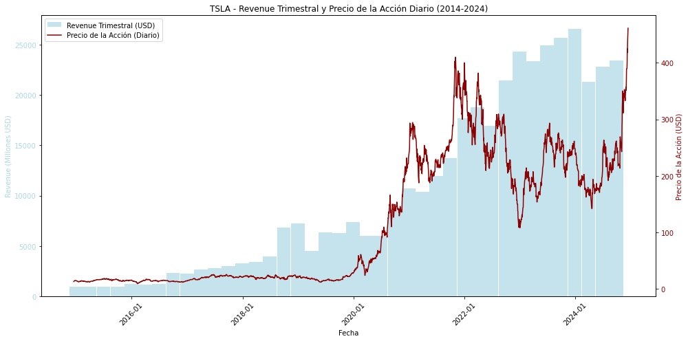0xVexx's tweet photo. $TSLA
Grafico de Valor de acción y Revenue Trimestral en el cual muestra una clara tendencia de crecimeinto de Revenue desde 2021 en adelante. https://t.co/9tFU3yvoQA