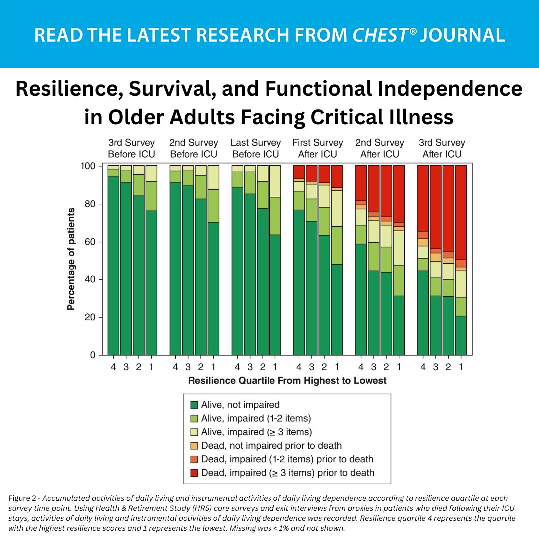 Is pre-ICU resilience associated with post-ICU survival or trends in predicted independence before vs after the #ICU stay? Read the full research in the December issue of the journal CHEST®: hubs.la/Q02_RXH80
#MedEd #JournalCHEST