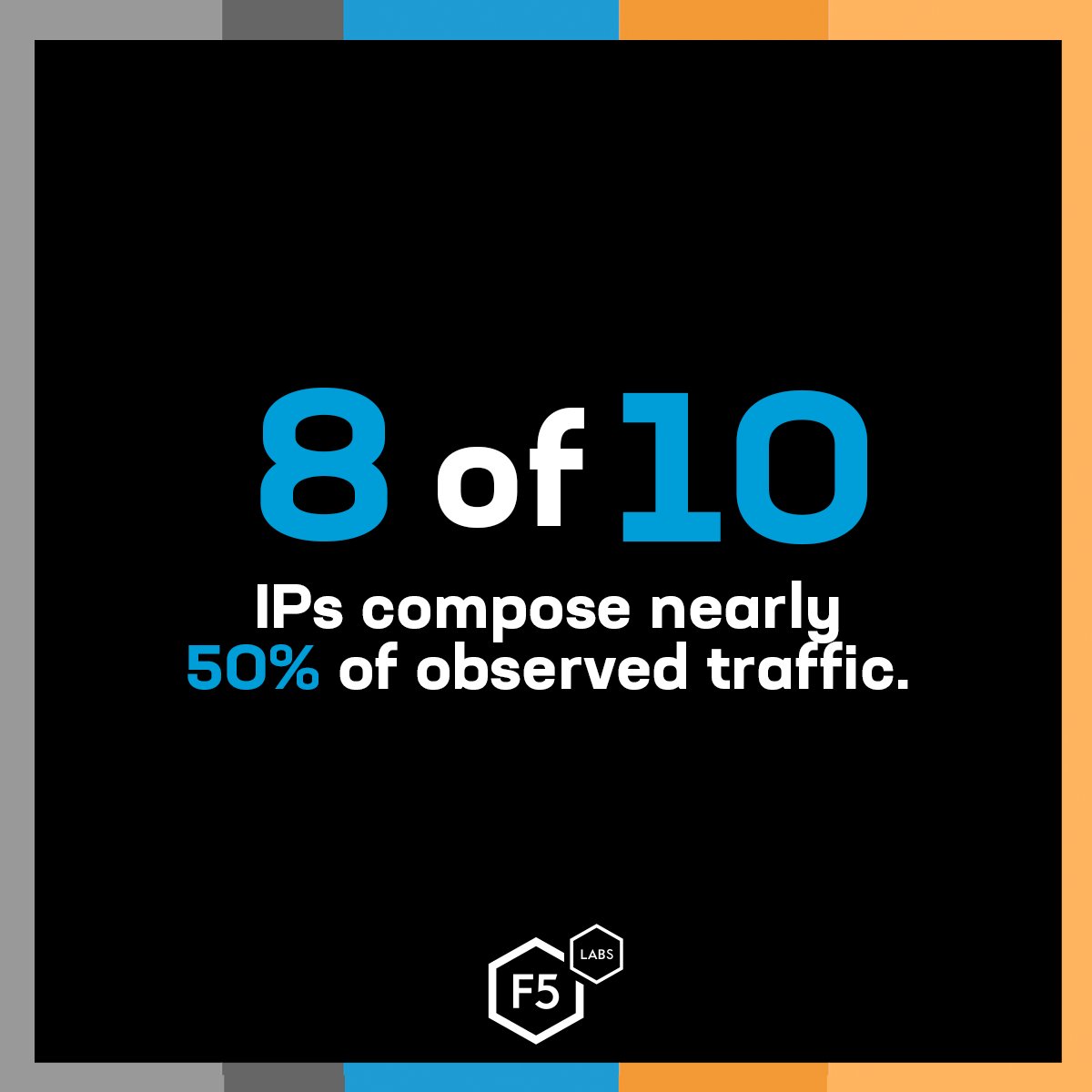 Interesting finding in our latest SIS analysis!

8 of our top 10 scanning IPs represent nearly half of our total observed traffic. Could this be an early indication of a coordinated effort by attackers? go.f5.net/htnvf5op 

#Cyberthreats #Infosec #F5Labs