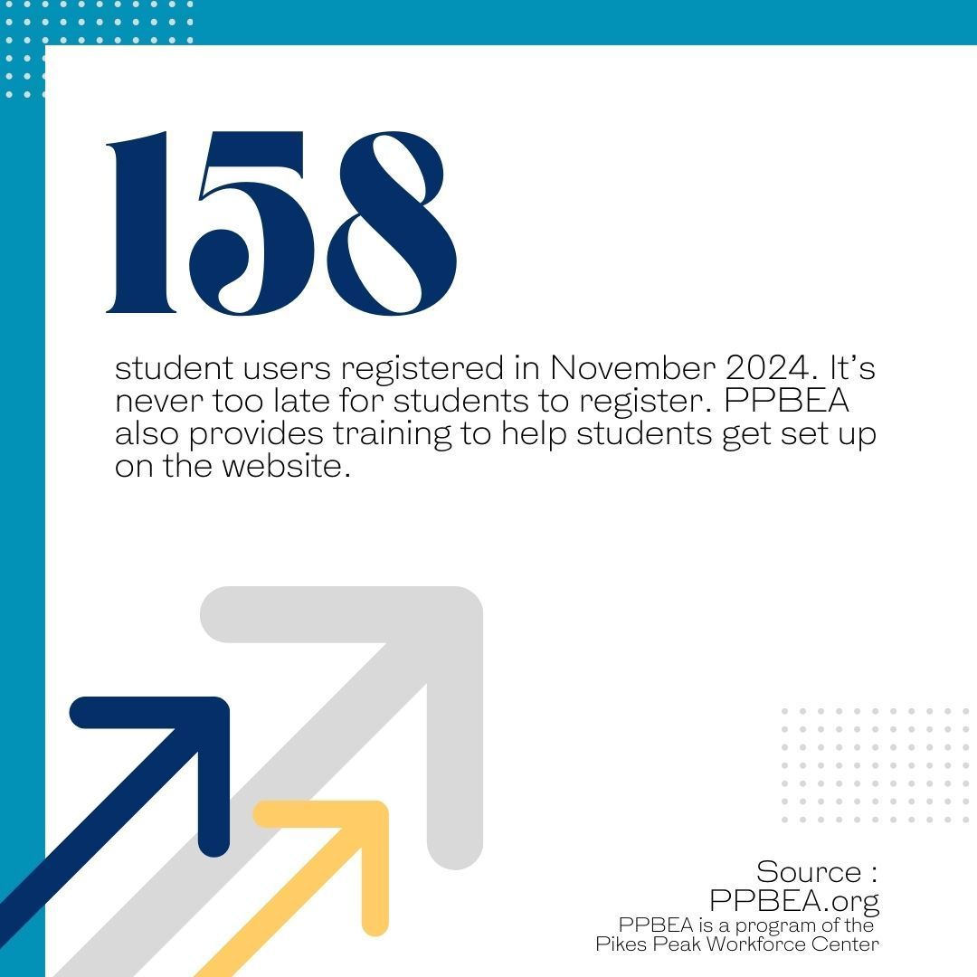 PPBEA_'s tweet photo. November 2024 saw over 150 new registered student users. This brings the total number of students users to over 11,000. We are excited to see that number grow going forward.

#PPBEA #Data #BehindTheNumbers https://t.co/LKCxyQrdiF
