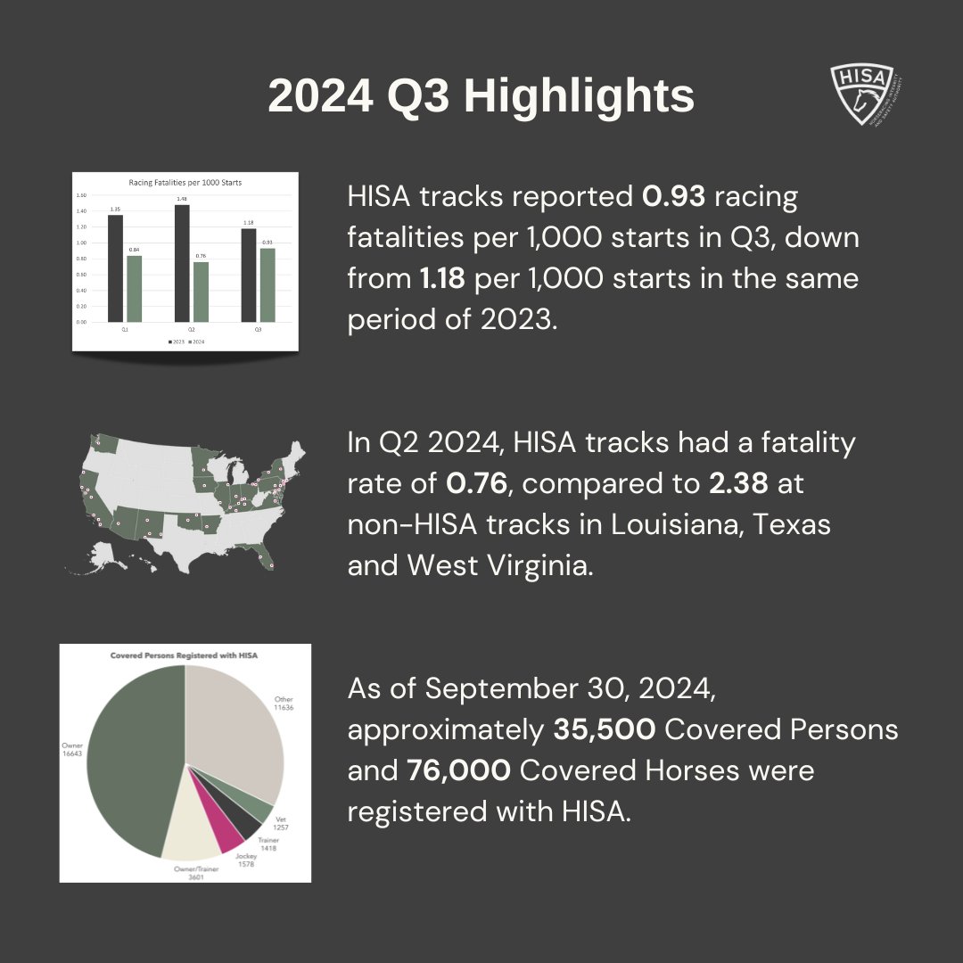 2024 Q3 Highlights from HISA showing statistics in horse racing safety. Fatalities per 1,000 starts are reported to be 0.93, with a pie chart indicating 35,500 Covered Persons and 76,000 Horses registered. U.S. map highlights non-HISA tracks in Louisiana, Texas, and West Virginia. Fatality rates comparison and a bar graph depicted.