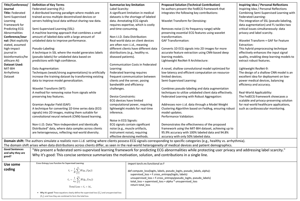 Days 28: #30DaysOfFLCode

📢 New Framework for Privacy-Preserving ECG Analysis! 🔒💓

In a world where data privacy &amp; label scarcity challenge healthcare AI, this work integrates Federated Learning (FL) &amp; Semi-Supervised Learning (SSL) to predict ECG abnormalities in a