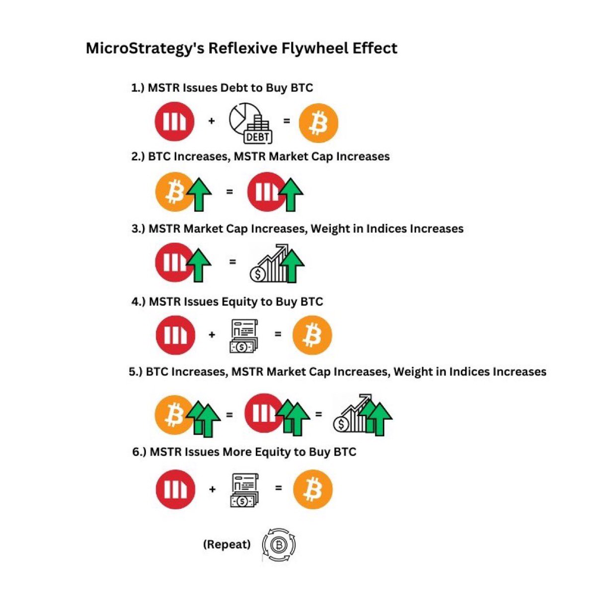 JacobKinge's tweet image. MicroStrategy’s business model is a giant scam and relies on a reflexive loop: it issues debt or equity to buy BTC, which drives BTC’s price higher. This increases MSTR’s market cap, boosts its index weight, and attracts more sheep investors. With a higher valuation, it issues…