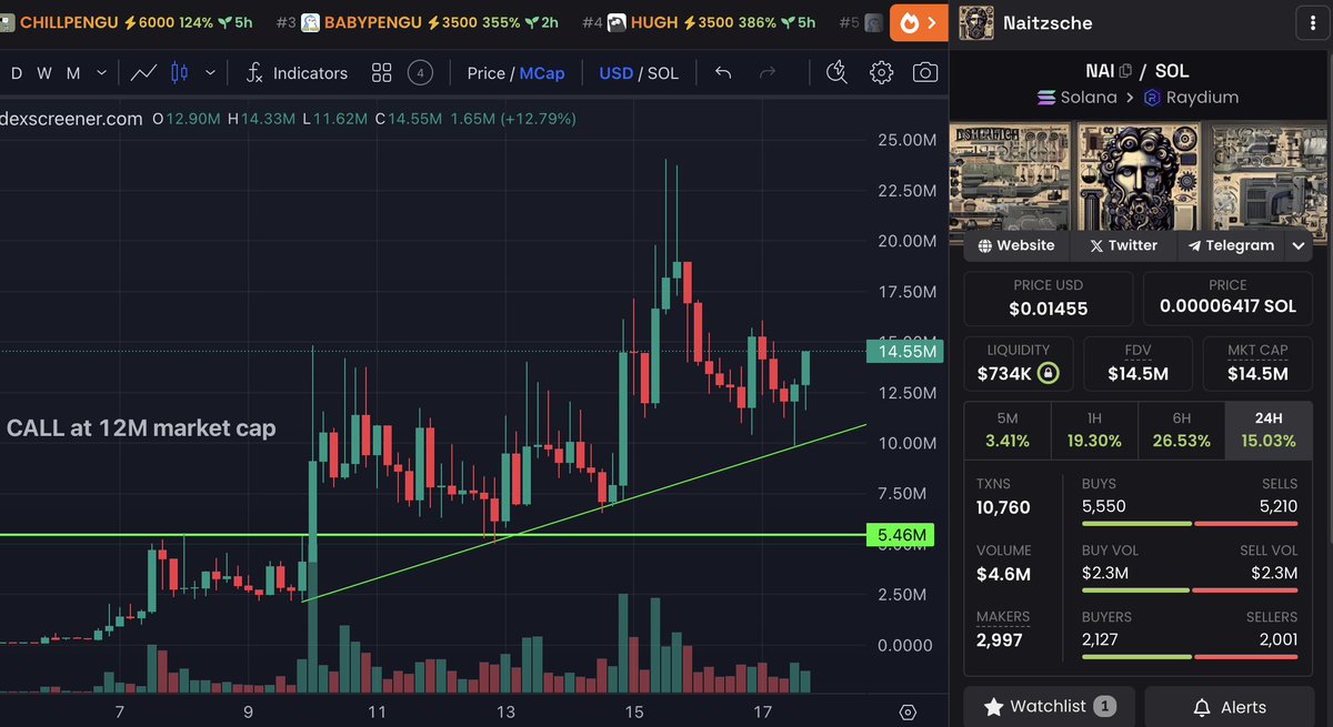 0xWhaleHL's tweet photo. $NAI also #Naitzsche is showing activity and good reaction on a support trendline, up now at 14.5M mc.
#NAI https://t.co/tBmDKSlsCv