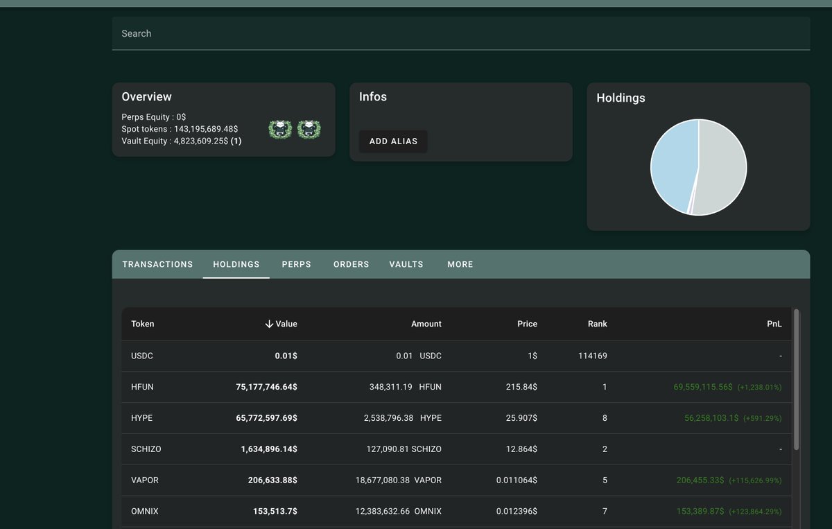 just in case anyone was wondering how this is going for our favorite neighborhood pastry chef

his hyperliquid bags are now worth $143,000,000

for those in the back, that's one hundred and forty three million dollars

~half of it could be realized now

that's a lot of croissants