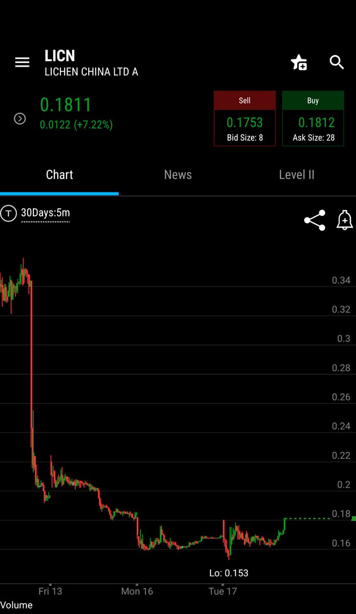Prompt_Critical's tweet image. $LICN is about to pop... Recent 15mil shares @ .18 Registered Direct Offering on 12/12/24... There has been more than enough volume since to absorb that dilution... She's curling and about to go