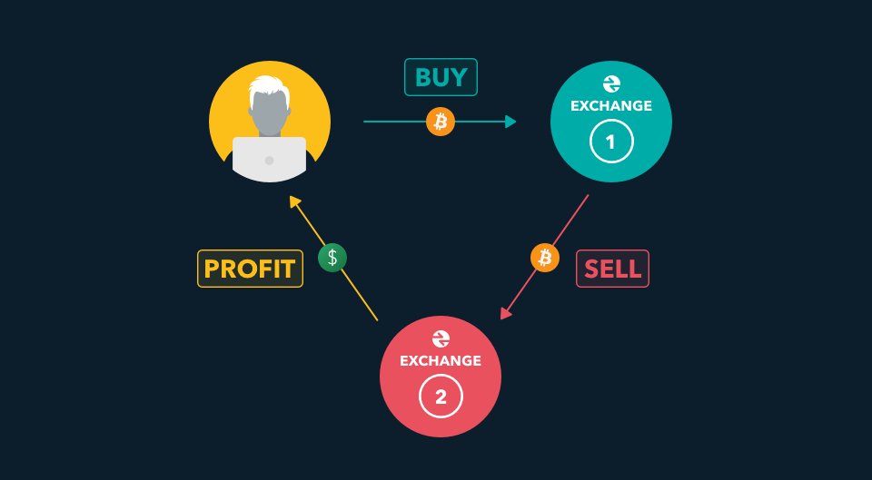 gun_trader_bot's tweet photo. 💡 Crypto Arbitrage with Gun Trader 💡

Take advantage of price differences across exchanges! 📊

Buy low on international exchanges 🌍
Sell high on local exchanges 💵
⚡ Gun Trader automates the process, helping you earn profits effortlessly.

#CryptoArbitrage #GunTrader 💵💵💵 https://t.co/CIlbwWSUsH