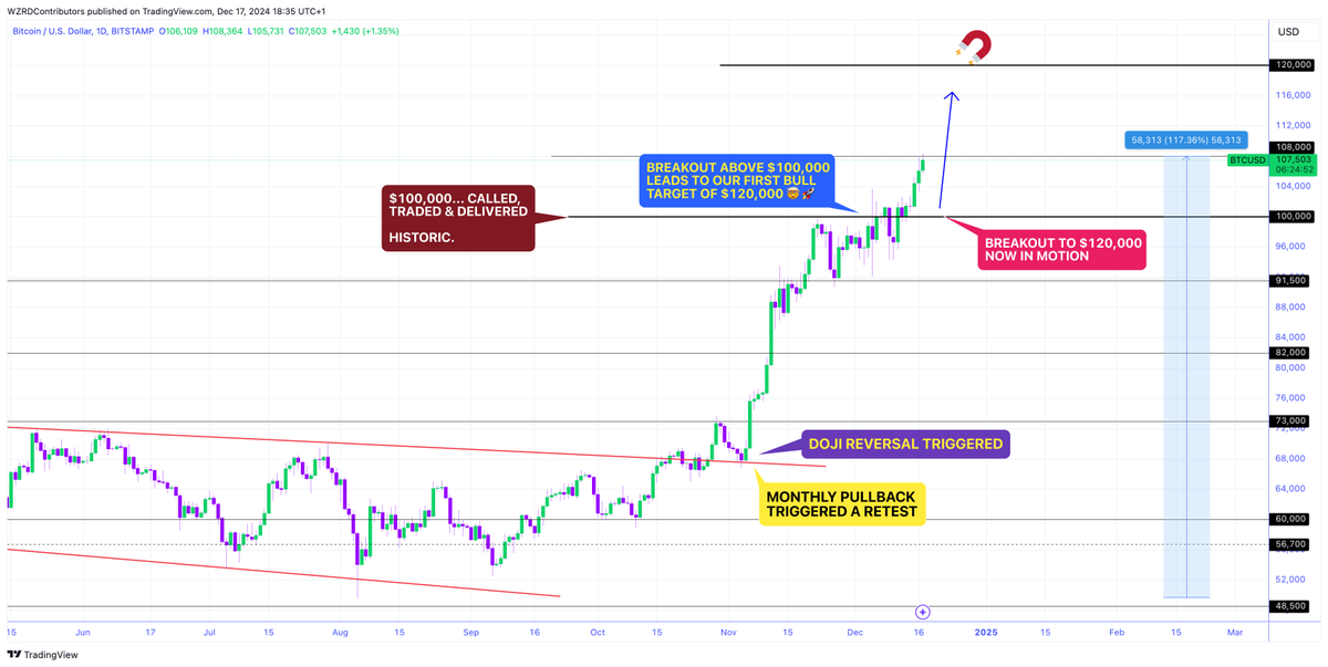 cryptoWZRD_'s tweet photo. ⚠️ NOW IN MOTION 🤯🚀

I told you.. the +117.36% rally isn’t over.. 👀 

🚨 #Bitcoin has broken above $100,000.. It is on course towards our first major bull target $120,000 😍👩🏻‍🚀

Keep shorting bears 🐻 https://t.co/km3GQAETrq