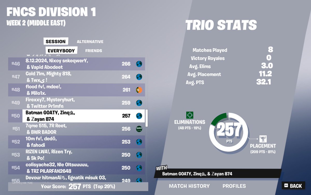 50th W/ <a href="/Zinqyfv/">Zinq</a> @zayan3k 

LFT With @zayan3k or as solo for future divisional cups