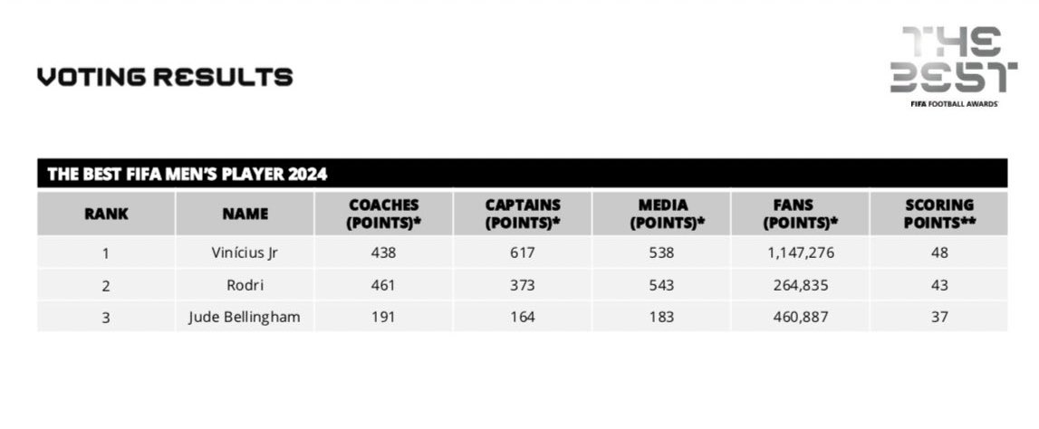 Atentos a las votaciones del The Best.

Los jugadores le han dado a Vinicius 617 puntos y a Rodri 373.

Los fans le han dado 1.147.276 puntos a Vinicius y 264.835 a Rodri.

La prensa si le da más puntos a Rodri que a Vini.

Al mejor lo elige el pueblo, no el marketing.