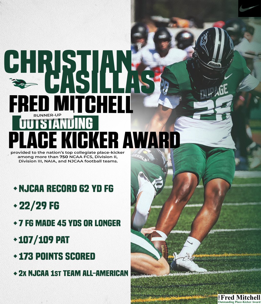 Congrats to this record-setting #Chap finishing as the runner-up in the Fred Mitchell Outstanding Place-Kicker Award as the nation's best K outside of FBS football.  His second place finish is the highest ever by a junior college athlete.  What a career!
